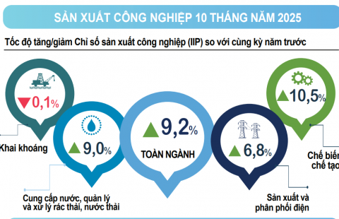 Infographic tình hình kinh tế – xã hội tháng Mười và 10 tháng năm 2025
